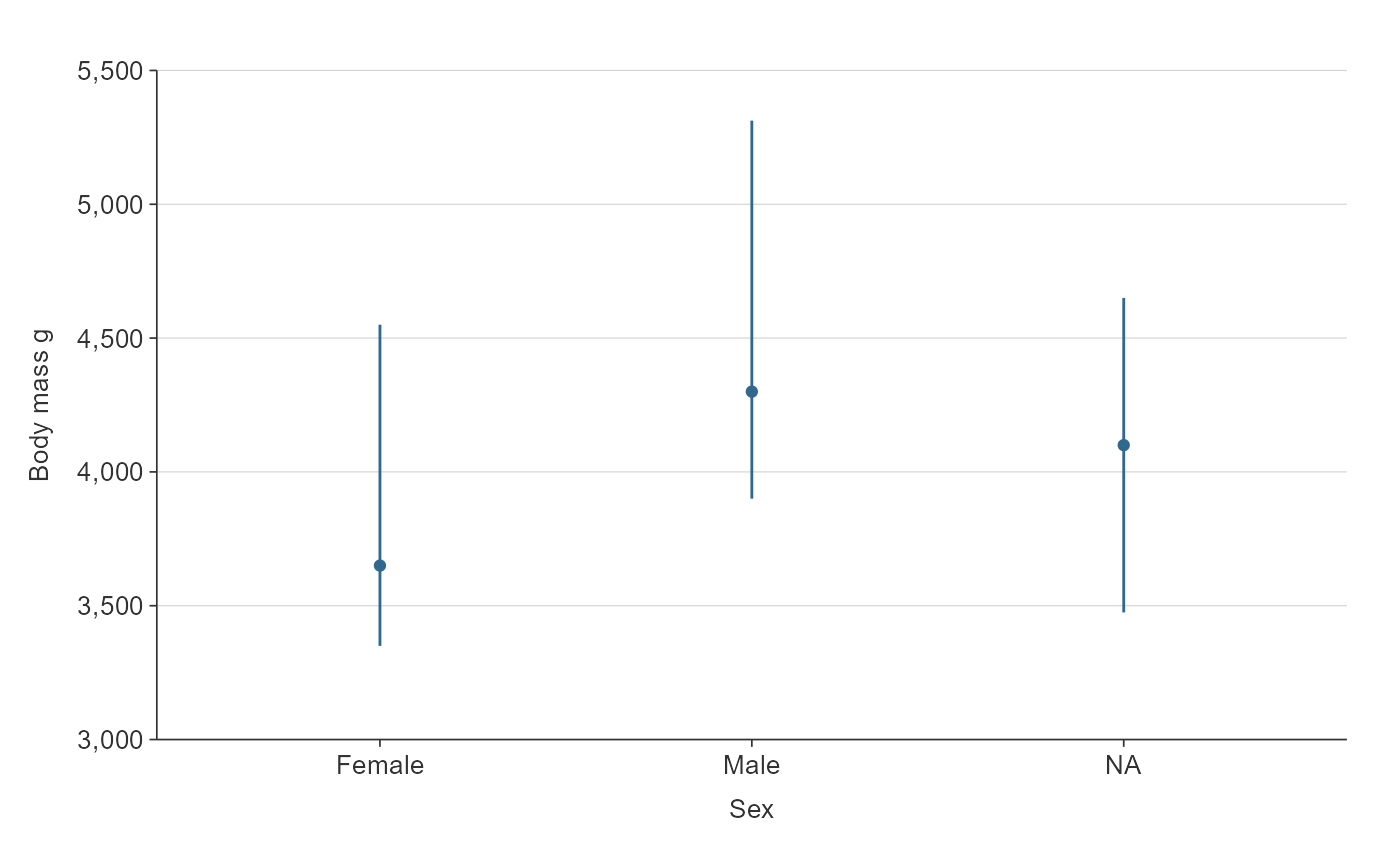 DEPRECATED. Pointrange ggplot. — gg_pointrange • simplevis