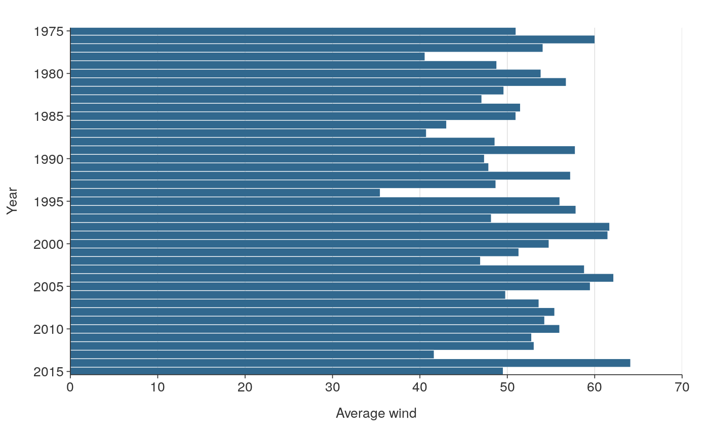 Horizontal Bar Ggplot. — Ggplot Hbar • Simplevis